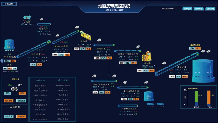 煤矿智能主运输集控系统